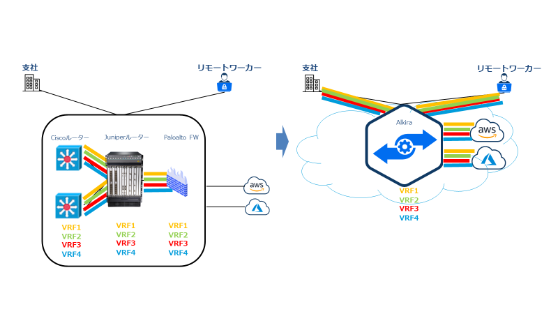 NaaSによるVRF
