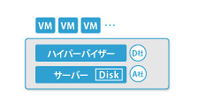 HCIとの比較 ハイパーコンバージドインフラ