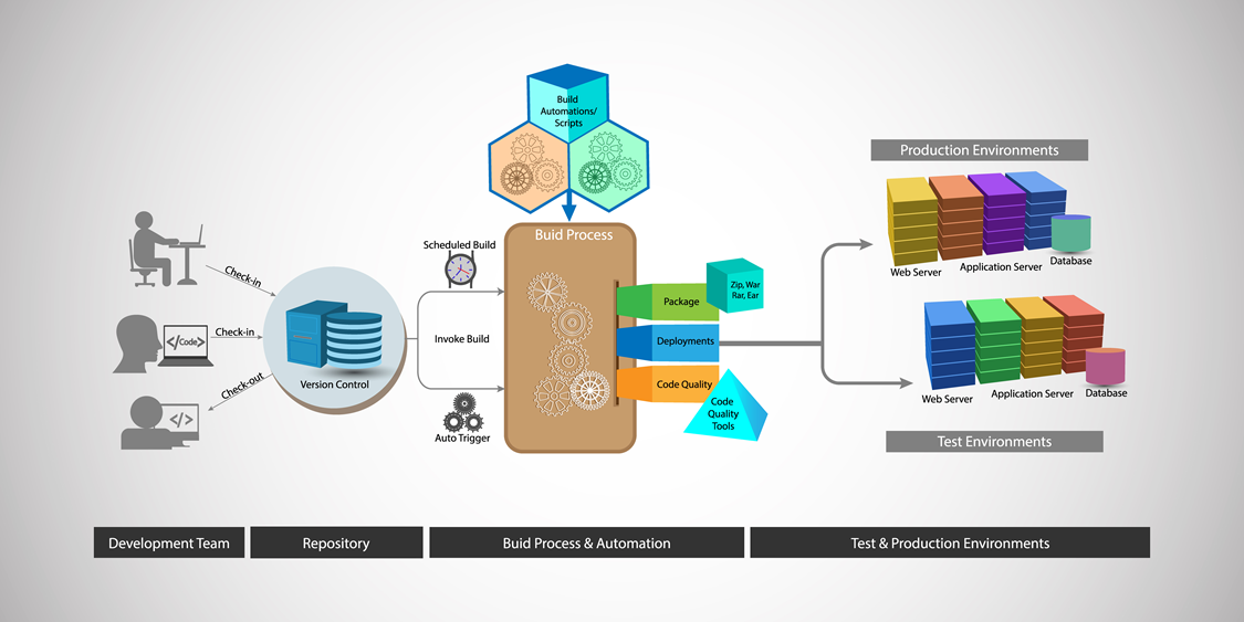 DevOpsのプロセスと用いられるツール