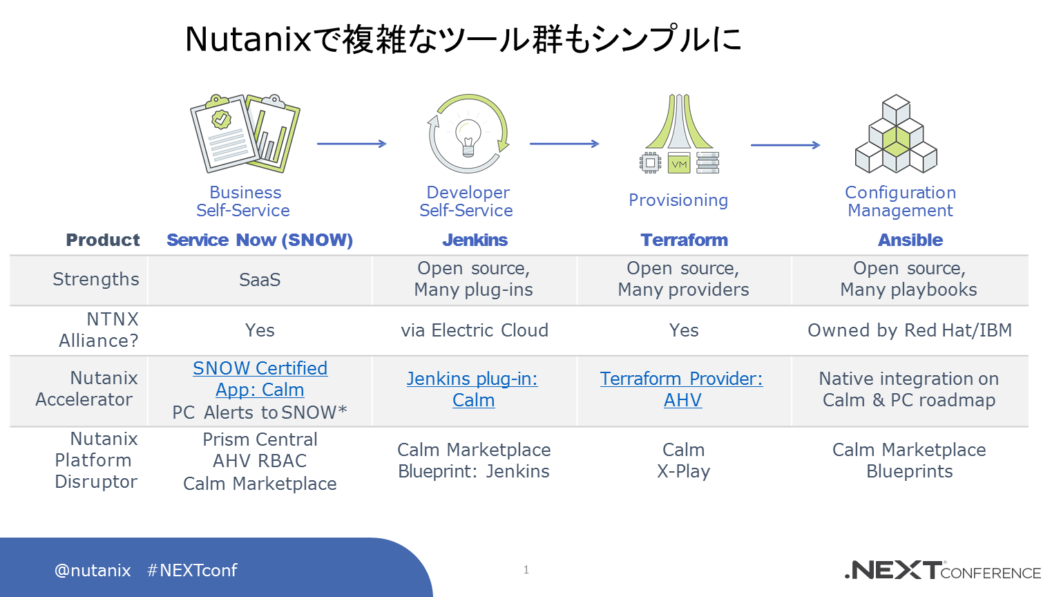 Nutanixでできることと得られる効果
