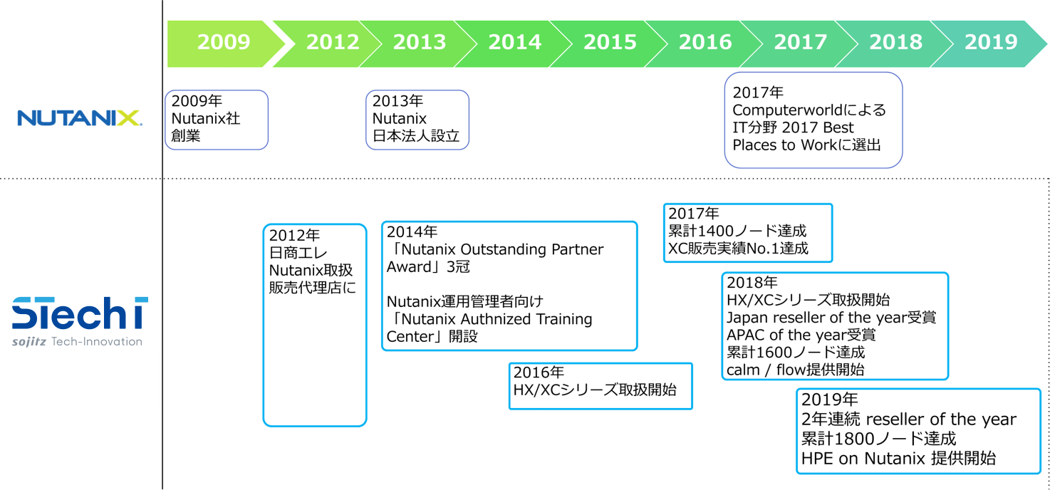 Nutanix × STech I