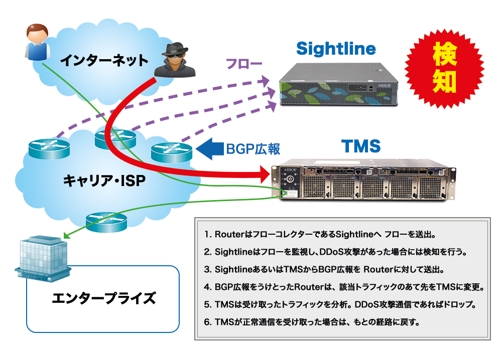 Sightlineとの連携