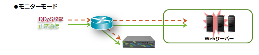 Arbor Networks APS モニターモード